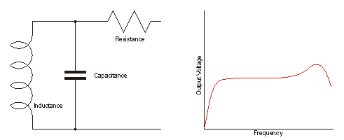 Equivalent circuit and frequency response of a guitar pickup
